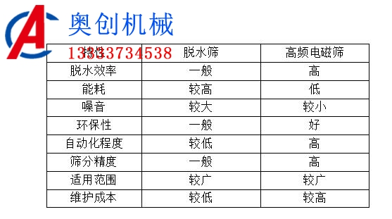 脫水篩與高頻電磁篩篩分泥漿對(duì)比 脫水篩與高頻電磁篩篩分泥漿對(duì)比